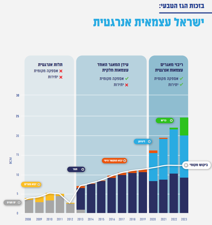 בטחון אנרגטי בזמן מלחמה - 3