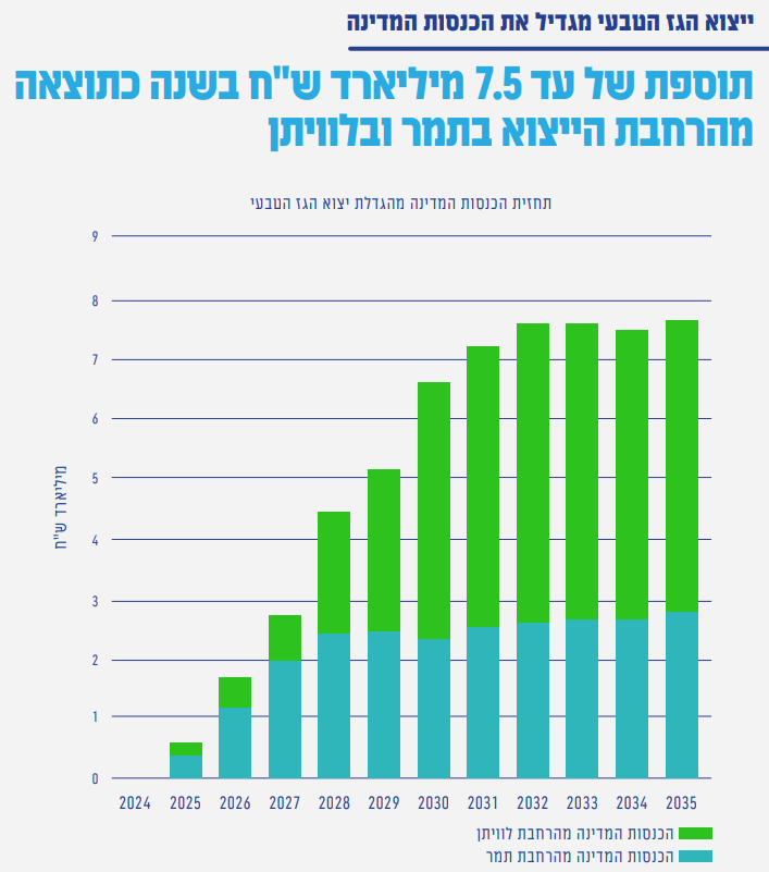 ביטחון אנרגטי - ניתוח והמלצות מדיניות 2