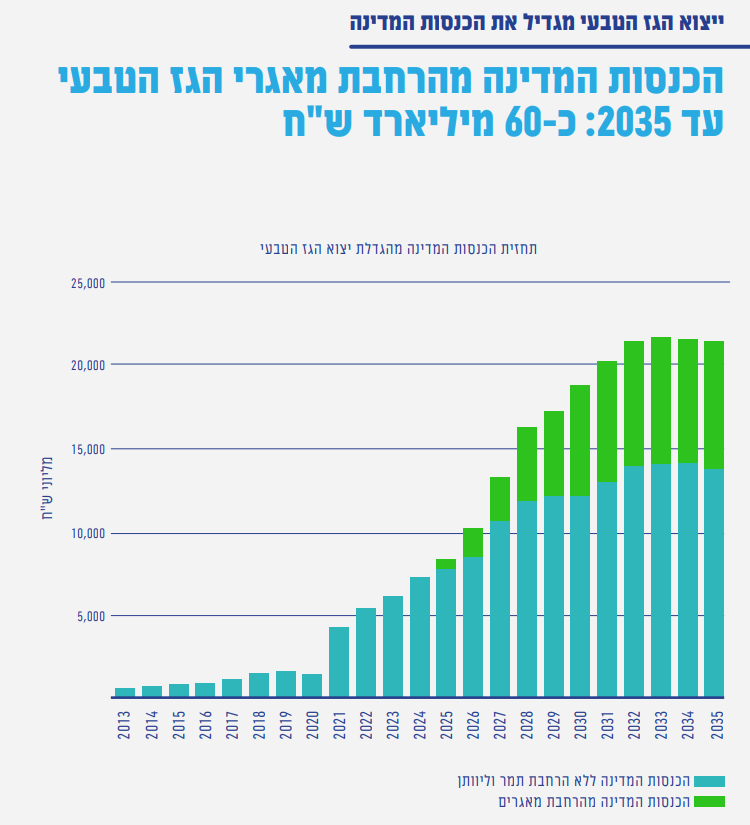 ביטחון אנרגטי - ניתוח והמלצות מדיניות 3